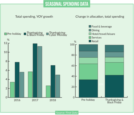 First Data seasonal spending